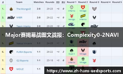 Major赛揭幕战图文战报：Complexity0-2NAVI